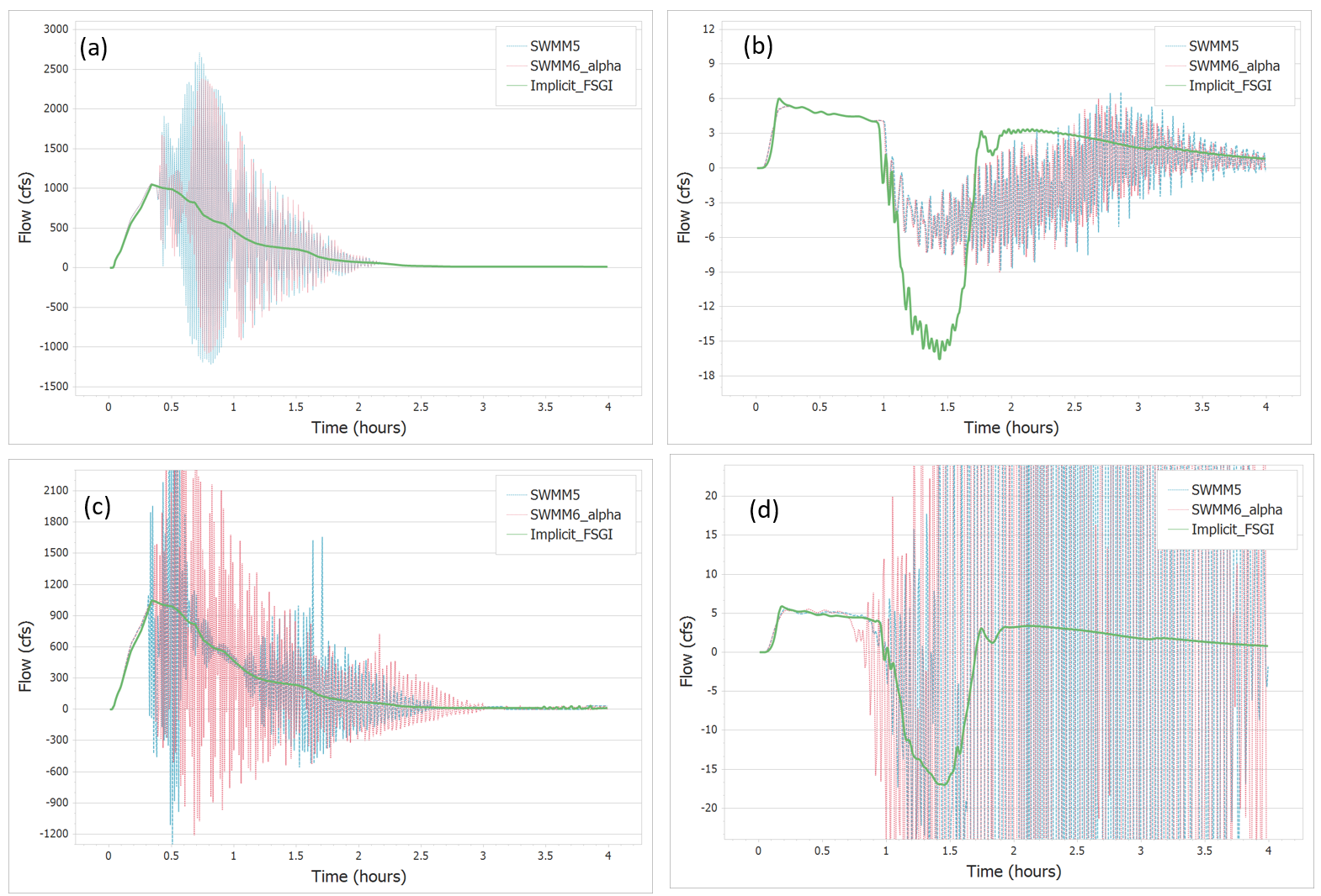 A four-panel comparative line graph (a, b, c, d) illustrating sewer network routing schemes over time, comparing flow in cfs for SWMM5, SWMM6_alpha, and Implicit_FSGI hydrographs.