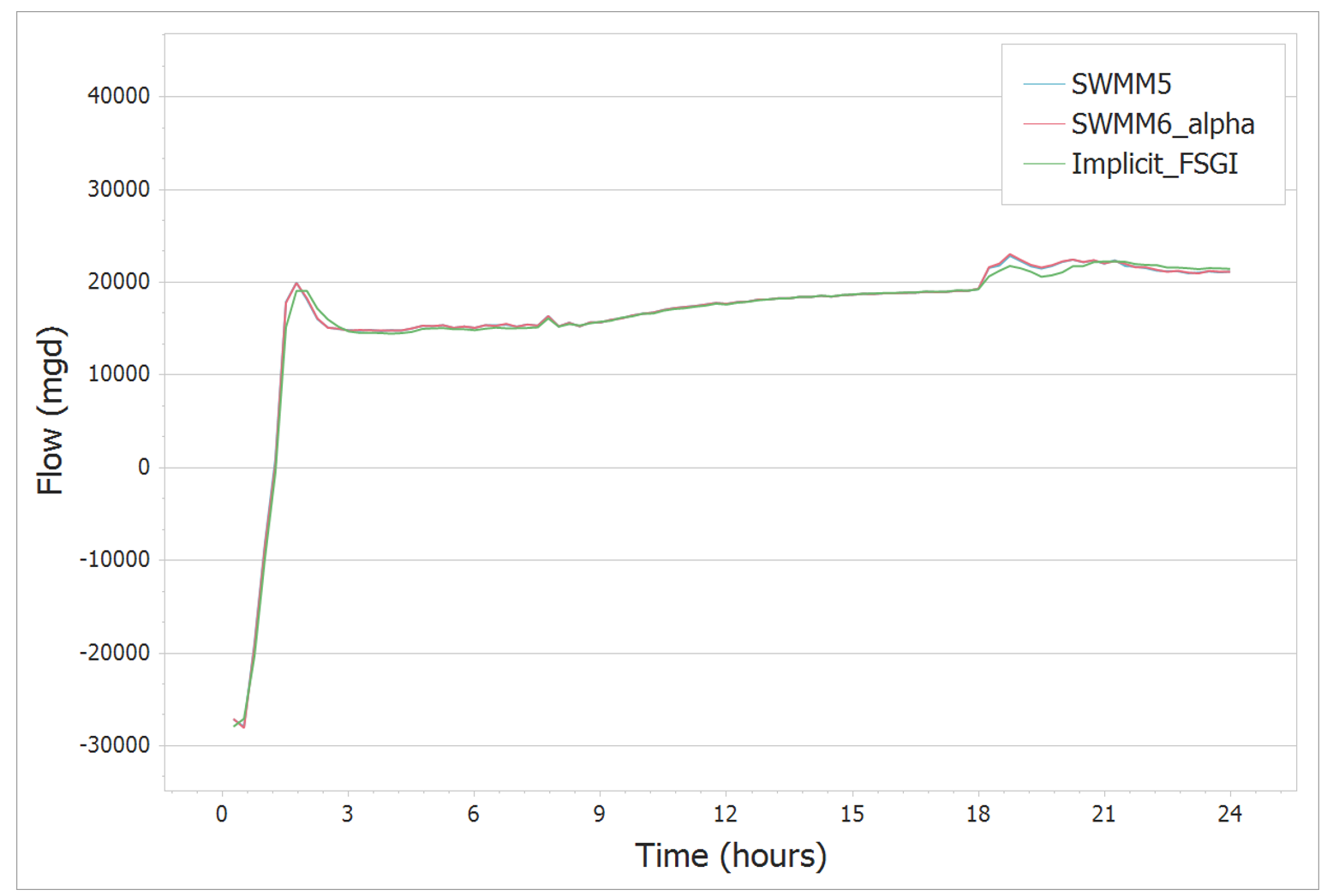 A comparative line graph illustrating sewer network routing schemes over a 24-hour period, comparing flow in mgd for SWMM5, SWMM6_alpha, and Implicit_FSGI hydrographs.