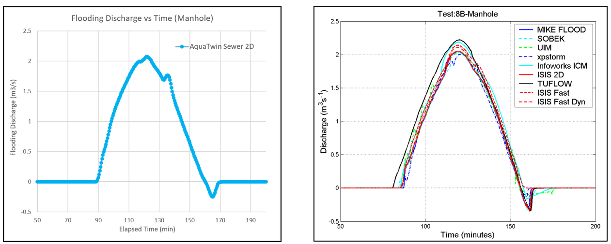 Figure 8B.4. Manhole Flooding. Left: AquaTwin. Right: Ensemble, reproduced from Neelz & Pender, p.110.